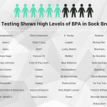 BPA găsit de 19 ori peste limita de siguranță în șosetele pentru bebeluși, copii și femei, 42 de companii notificate