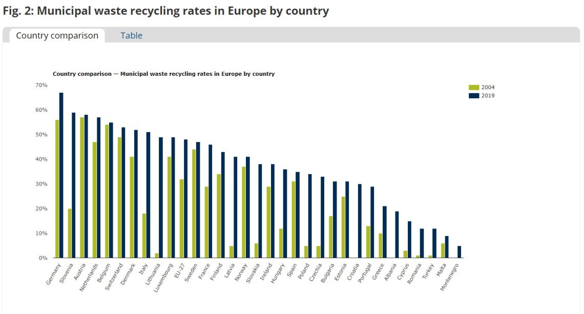 European Environment Agency rata de reciclare România