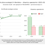 Registrul de piață al operatorilor certificați în agricultura ecologică, actualizat la 1 ianuarie 2026: statistici și dinamici 2023–2025
