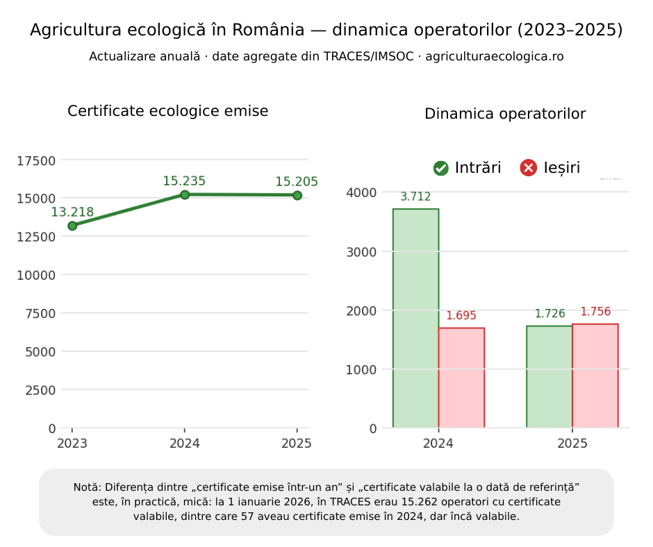Registrul de piață al operatorilor certificați în agricultura ecologică, actualizat la 1 ianuarie 2026: statistici și dinamici 2023–2025